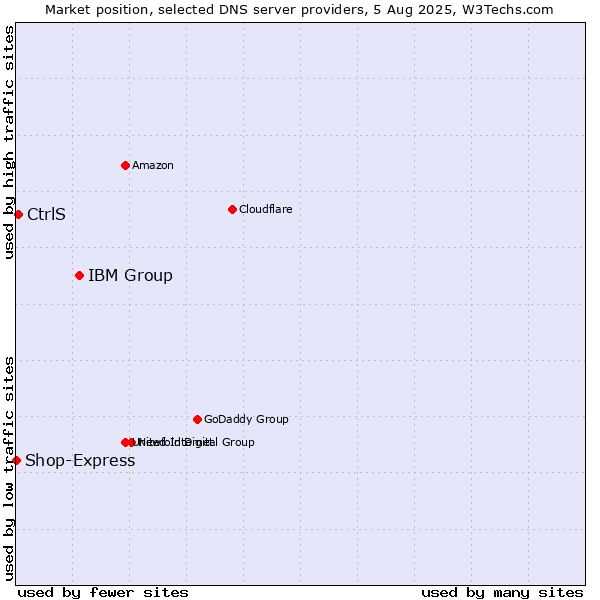 Market position of IBM Group vs. CtrlS vs. Shop-Express