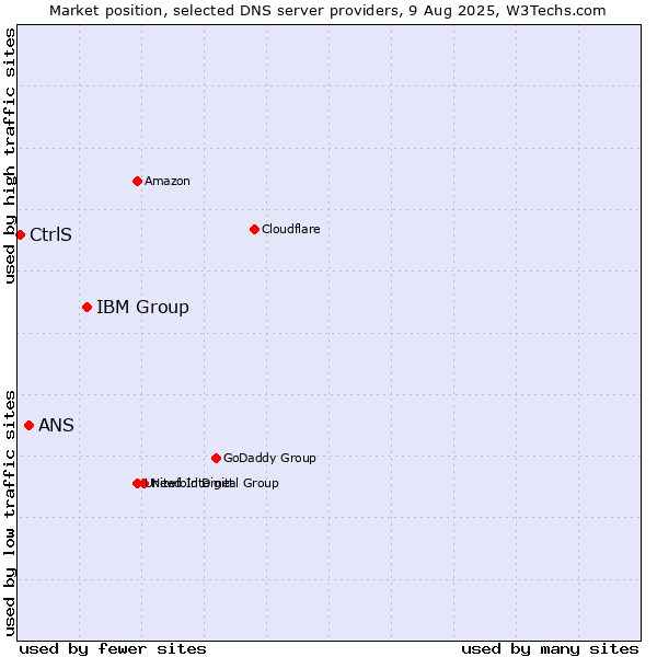 Market position of IBM Group vs. ANS vs. CtrlS