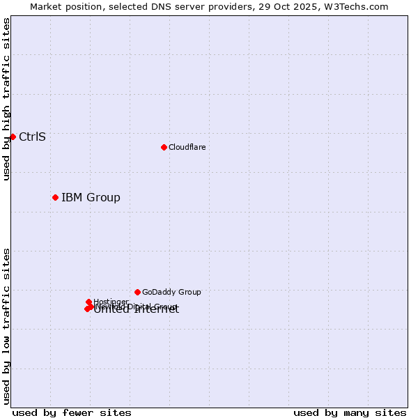 Market position of United Internet vs. IBM Group vs. CtrlS