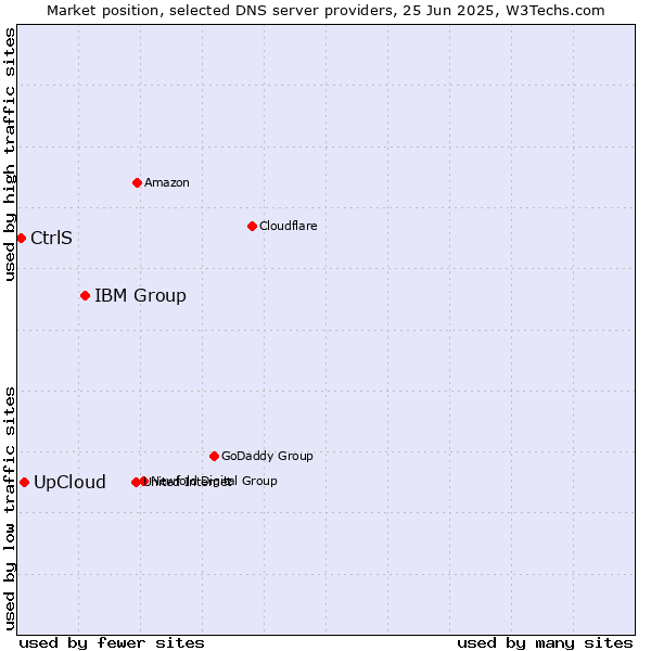 Market position of IBM Group vs. UpCloud vs. CtrlS