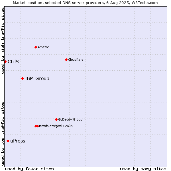 Market position of IBM Group vs. uPress vs. CtrlS