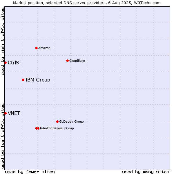 Market position of IBM Group vs. CtrlS vs. VNET