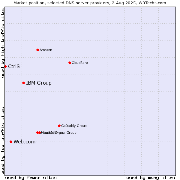 Market position of IBM Group vs. Web.com vs. CtrlS
