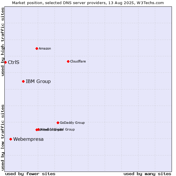 Market position of IBM Group vs. Webempresa vs. CtrlS