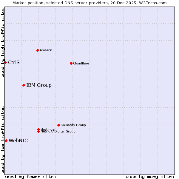 Market position of IBM Group vs. WebNIC vs. CtrlS
