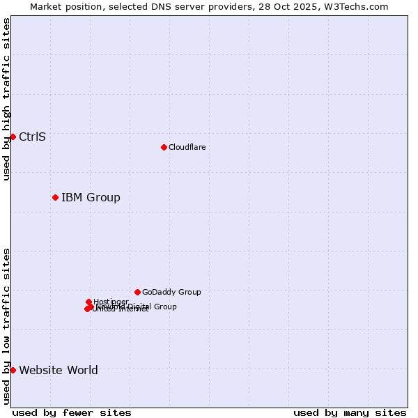 Market position of IBM Group vs. CtrlS vs. Website World