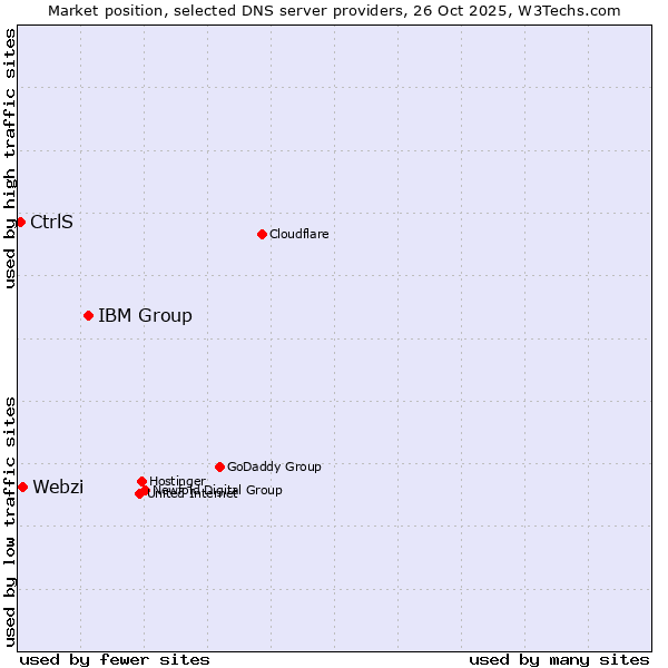Market position of IBM Group vs. Webzi vs. CtrlS