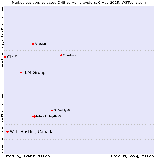 Market position of IBM Group vs. Web Hosting Canada vs. CtrlS