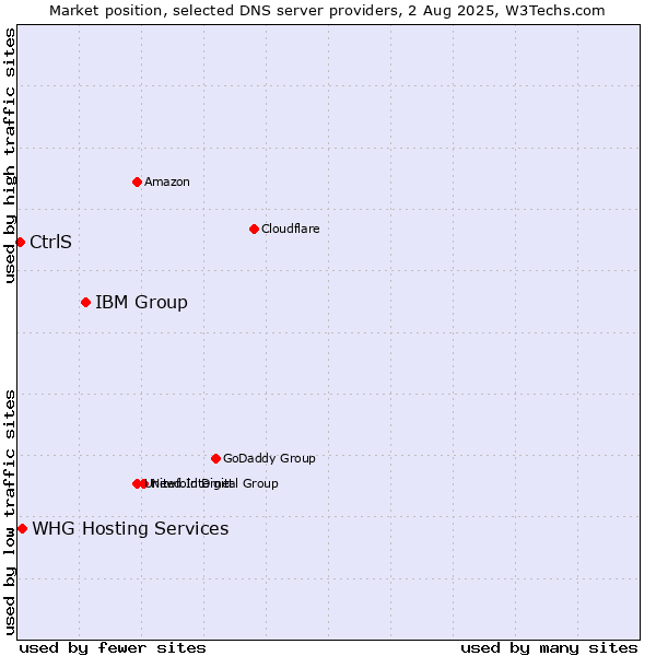 Market position of IBM Group vs. CtrlS vs. WHG Hosting Services