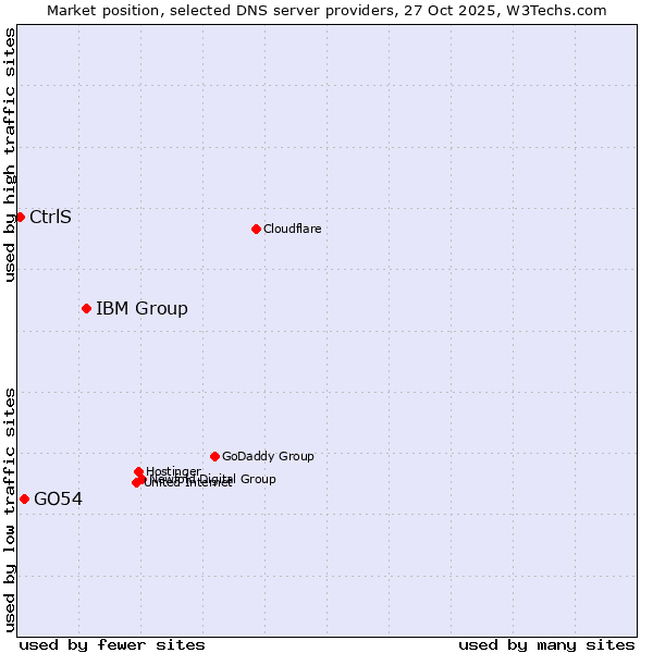 Market position of IBM Group vs. GO54 vs. CtrlS