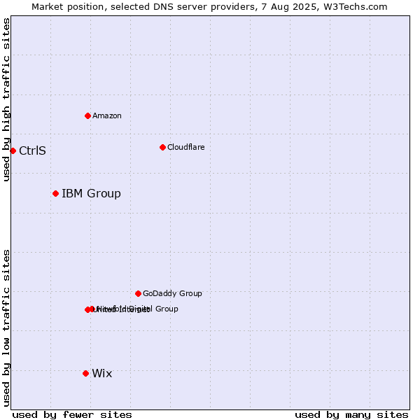 Market position of Wix vs. IBM Group vs. CtrlS