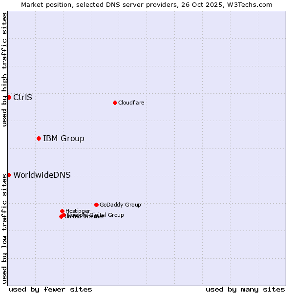 Market position of IBM Group vs. CtrlS vs. WorldwideDNS
