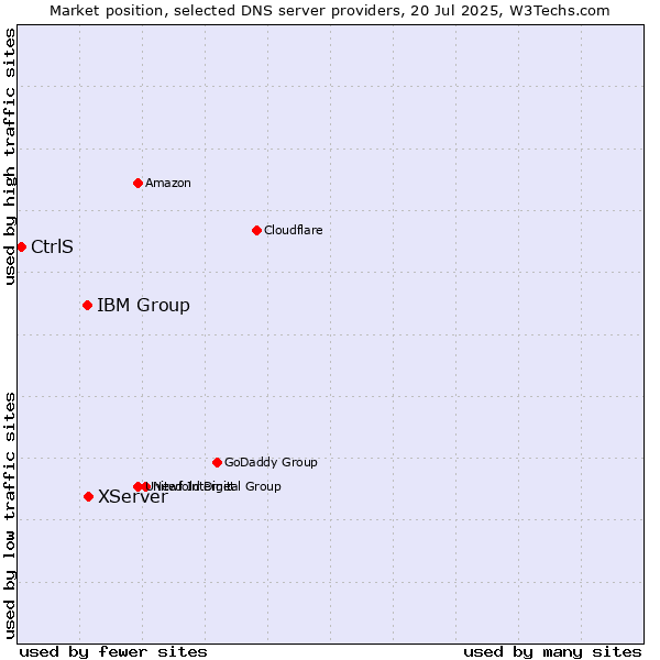 Market position of XServer vs. IBM Group vs. CtrlS