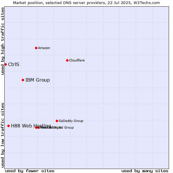 Market position of IBM Group vs. H88 Web Hosting vs. CtrlS