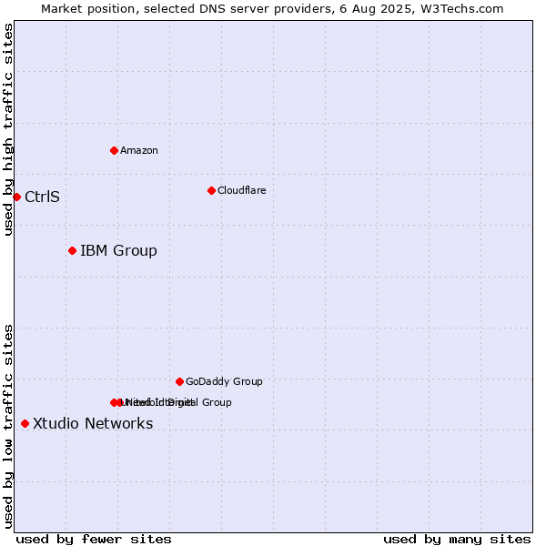 Market position of IBM Group vs. Xtudio Networks vs. CtrlS