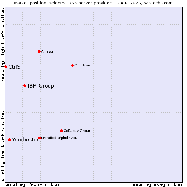 Market position of IBM Group vs. Yourhosting vs. CtrlS