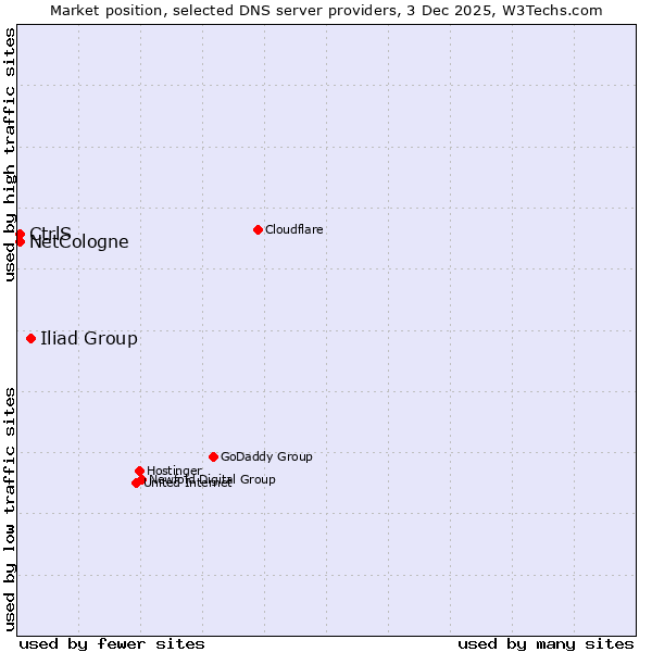 Market position of Iliad Group vs. NetCologne vs. CtrlS