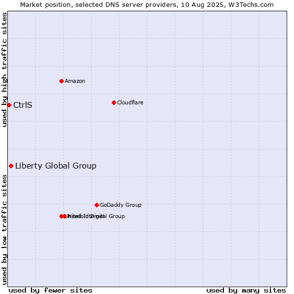 Market position of Liberty Global Group vs. CtrlS