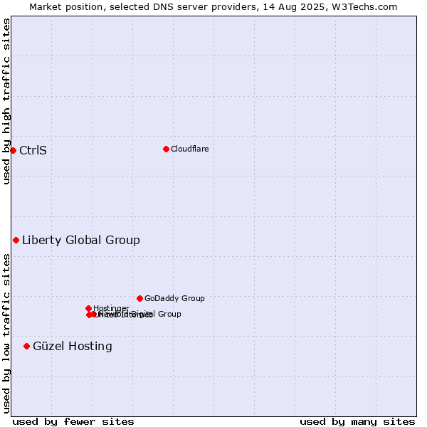 Market position of Güzel Hosting vs. Liberty Global Group vs. CtrlS