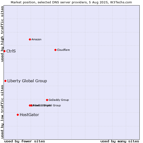 Market position of HostGator vs. Liberty Global Group vs. CtrlS