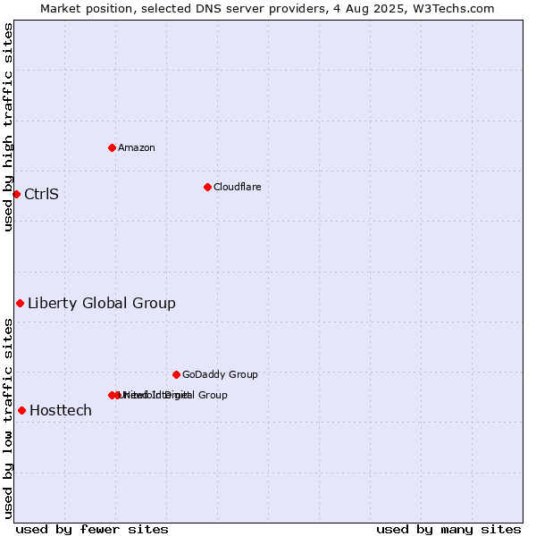 Market position of Hosttech vs. Liberty Global Group vs. CtrlS