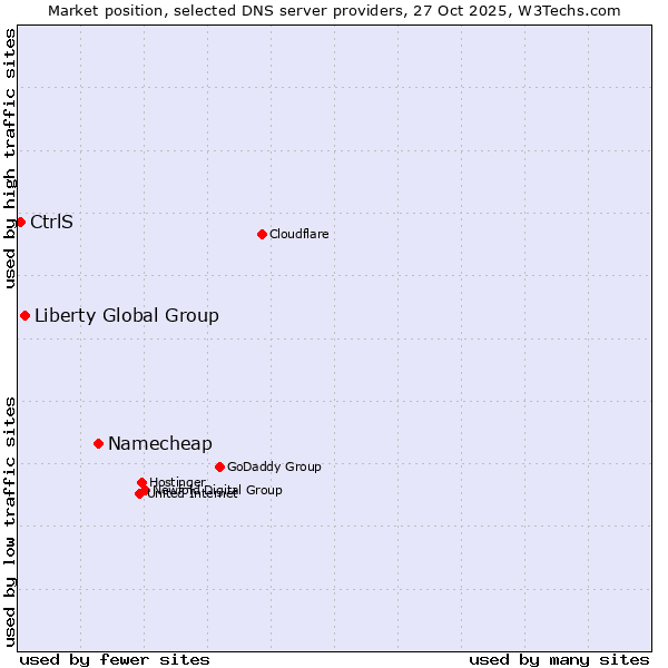 Market position of Namecheap vs. Liberty Global Group vs. CtrlS