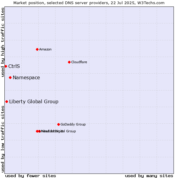 Market position of Namespace vs. Liberty Global Group vs. CtrlS