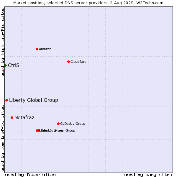 Market position of Netafraz vs. Liberty Global Group vs. CtrlS