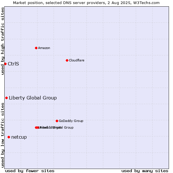 Market position of netcup vs. Liberty Global Group vs. CtrlS