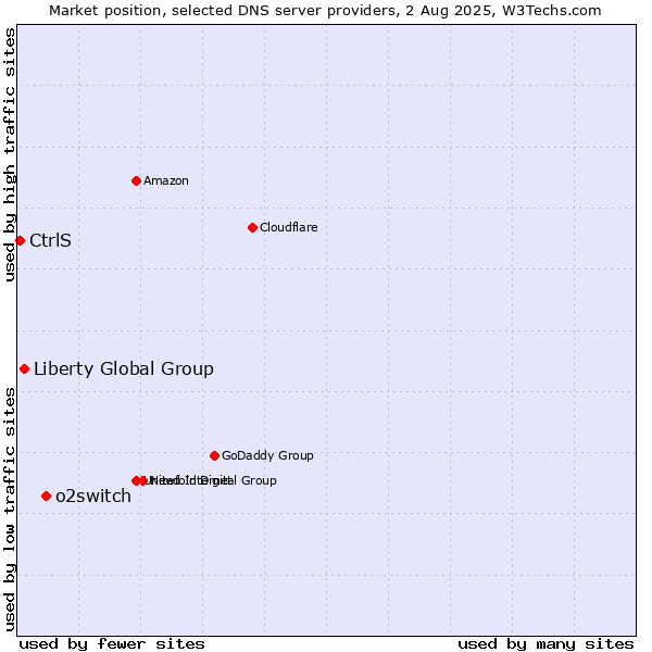 Market position of o2switch vs. Liberty Global Group vs. CtrlS