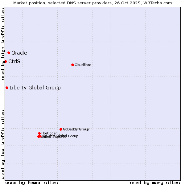 Market position of Oracle vs. Liberty Global Group vs. CtrlS