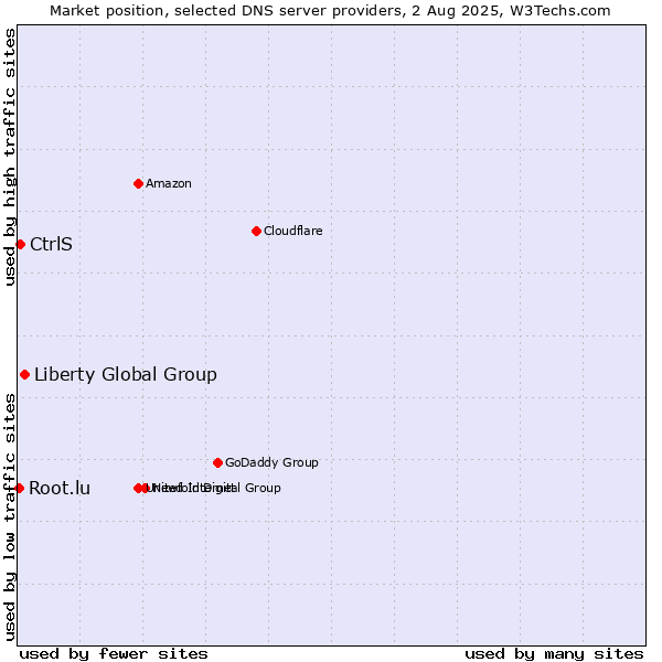 Market position of Liberty Global Group vs. CtrlS vs. Root.lu