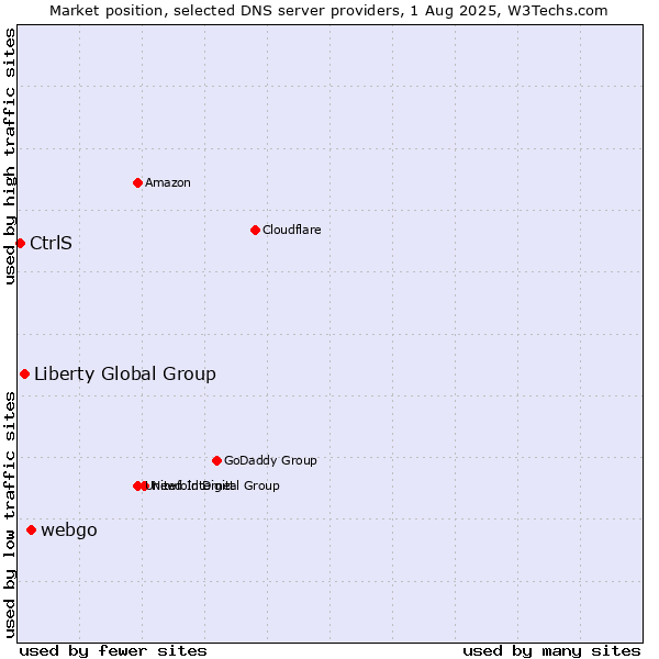 Market position of webgo vs. Liberty Global Group vs. CtrlS