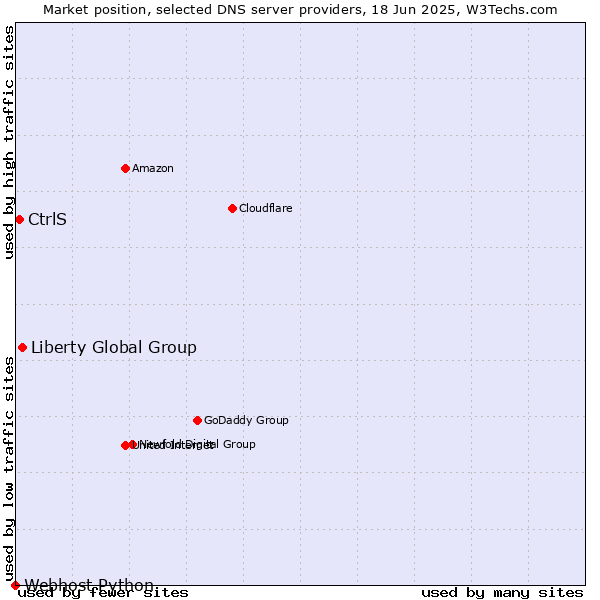 Market position of Liberty Global Group vs. CtrlS vs. Webhost Python