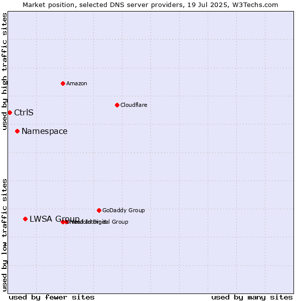 Market position of LWSA Group vs. Namespace vs. CtrlS