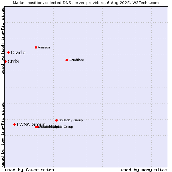 Market position of LWSA Group vs. Oracle vs. CtrlS