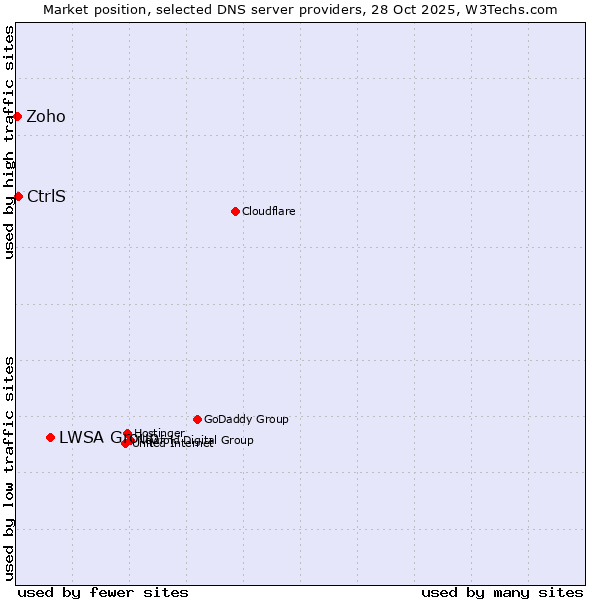 Market position of LWSA Group vs. CtrlS vs. Zoho
