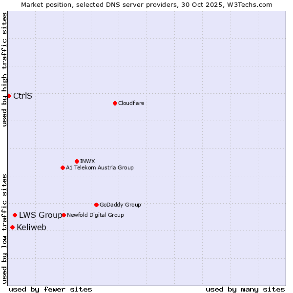 Market position of LWS Group vs. Keliweb vs. CtrlS