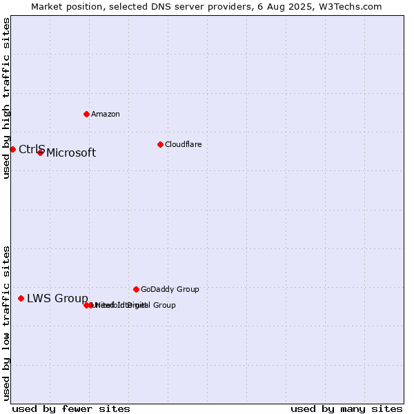 Market position of Microsoft vs. LWS Group vs. CtrlS