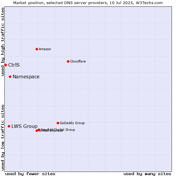 Market position of Namespace vs. LWS Group vs. CtrlS