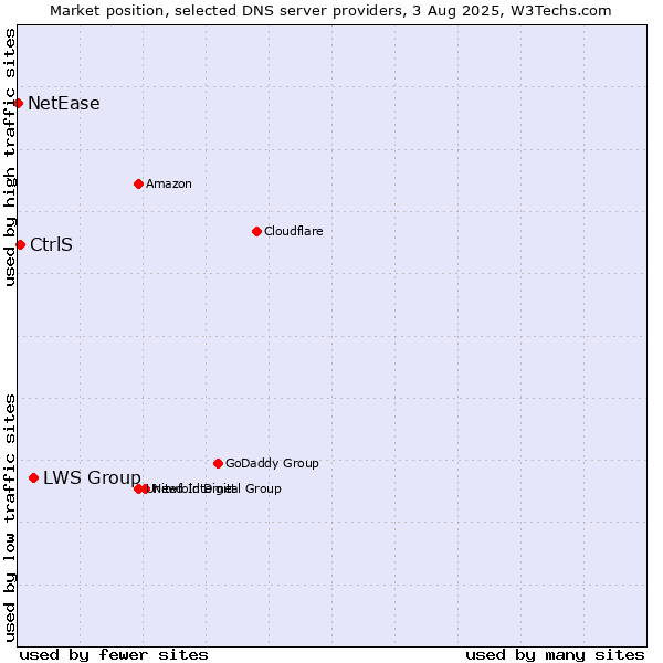 Market position of LWS Group vs. CtrlS vs. NetEase
