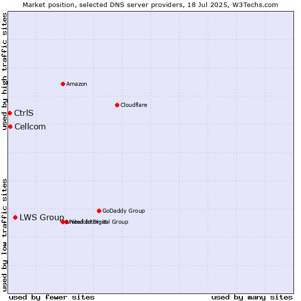Market position of LWS Group vs. Cellcom vs. CtrlS