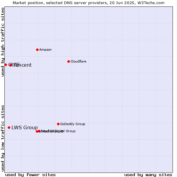 Market position of Tencent vs. LWS Group vs. CtrlS
