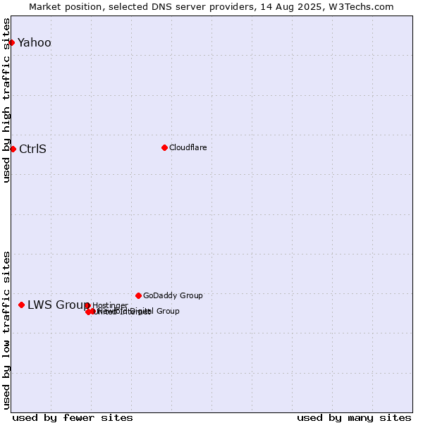 Market position of LWS Group vs. CtrlS vs. Yahoo