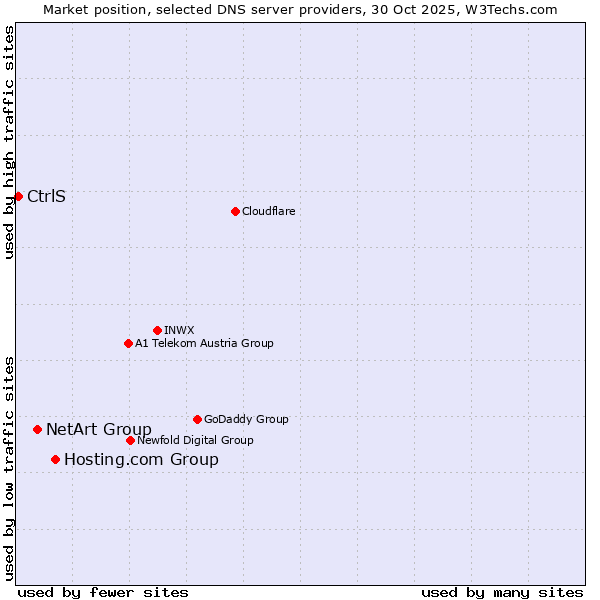 Market position of Hosting.com Group vs. NetArt Group vs. CtrlS