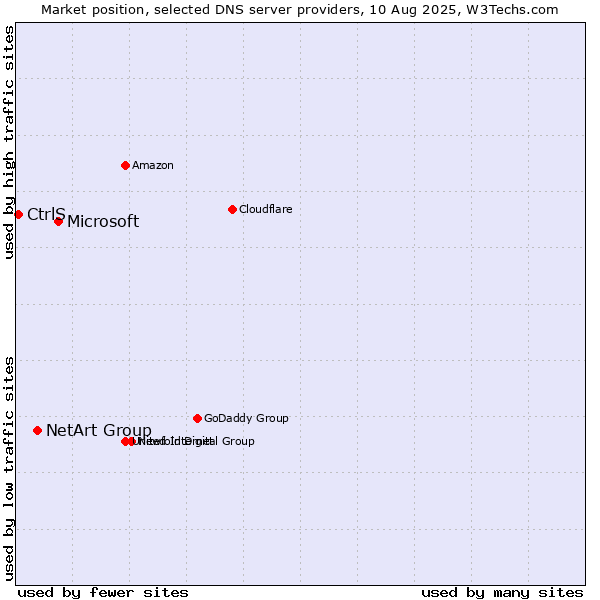 Market position of Microsoft vs. NetArt Group vs. CtrlS