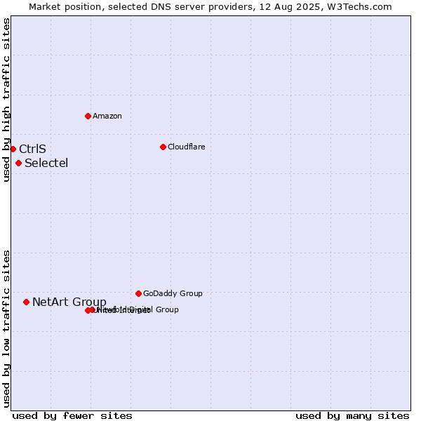 Market position of NetArt Group vs. Selectel vs. CtrlS