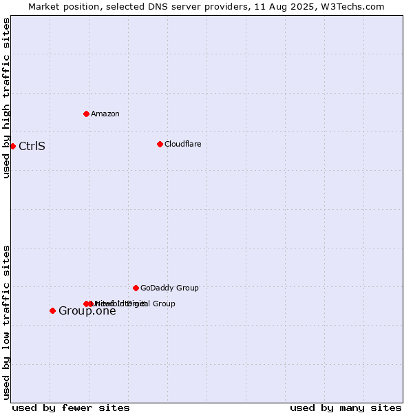 Market position of Group.one vs. CtrlS