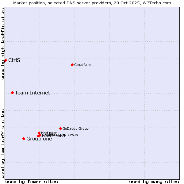 Market position of Group.one vs. Team Internet vs. CtrlS