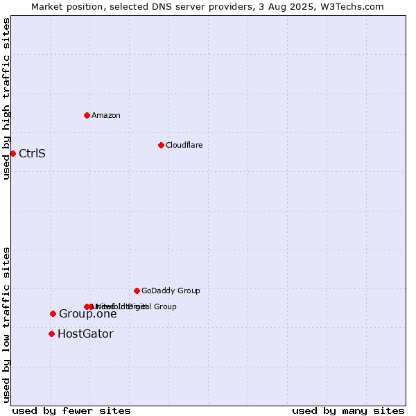 Market position of Group.one vs. HostGator vs. CtrlS